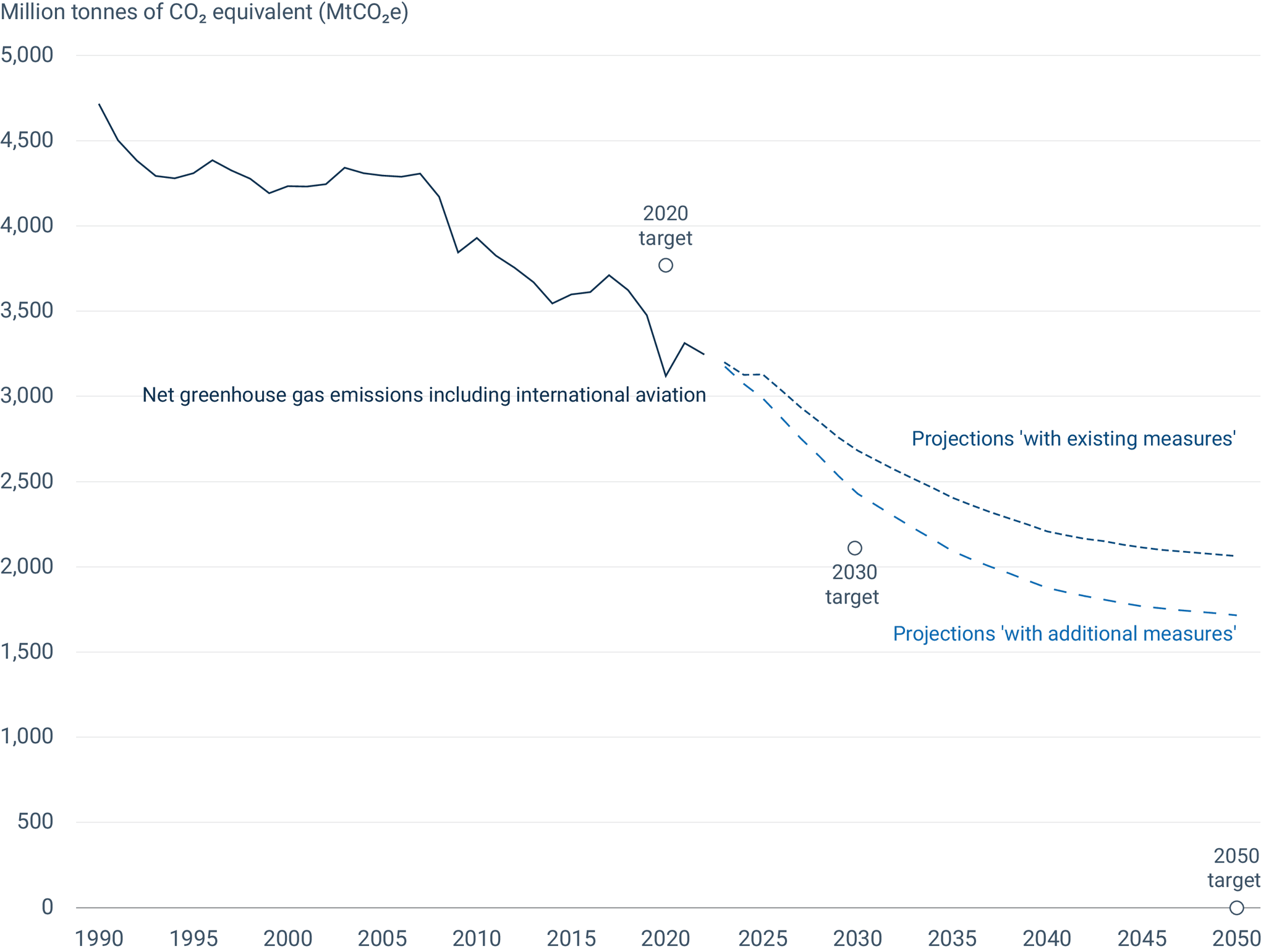 Global Greenhouse Gas Emissions: 1990-2021 and Preliminary 2022 Estimates