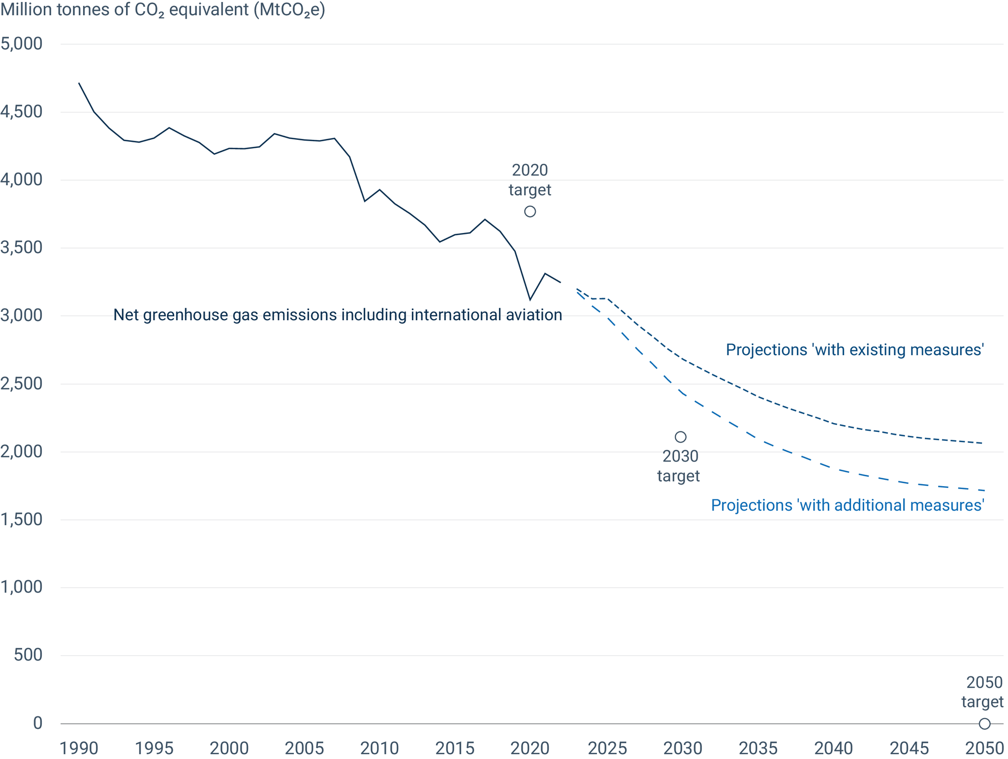 Total net greenhouse gas emission trends and projections in Europe