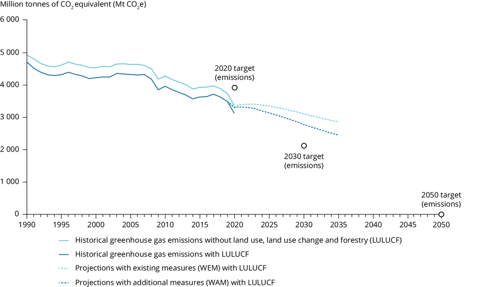 Total greenhouse gas emission trends and projections in Europe