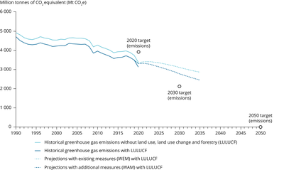 Historical trends and future projections of greenhouse gas emissions