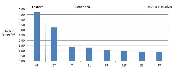 ECWP (in € PPS/m3) for citrus plantations among European Countries