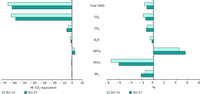 Changes in EU greenhouse gas emissions by gas, 2006–2007