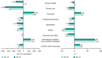 Changes in EU-15 and EU-27 emissions and removals by sector, 1990–2007