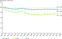 Greenhouse gas emission trends in the EU‑27, the EU‑15 and the EU‑12, 1990–2007 and 2008 estimates