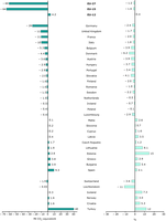 Changes in greenhouse gas emissions in Europe, between 2006 and 2007