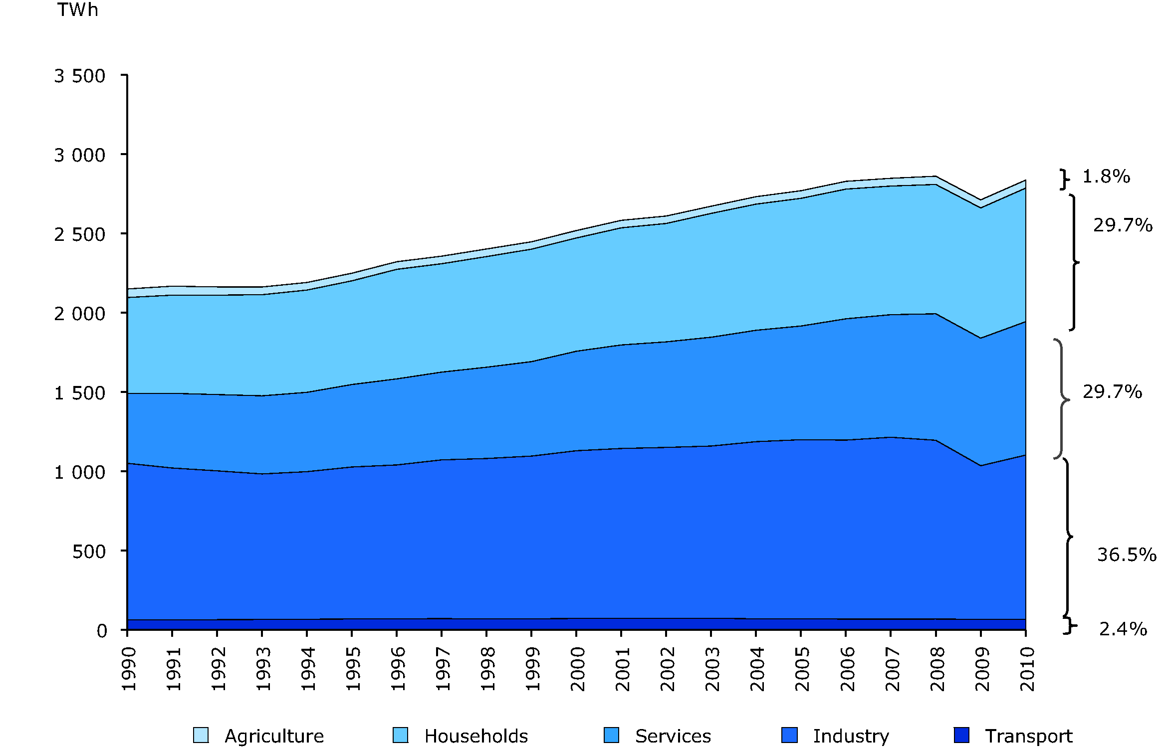 Final electricity consumption by sector, EU-27