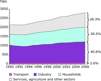 Final electricity consumption by sector, EU-27