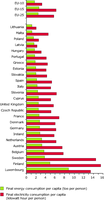 Final energy and electricity consumption per capita in EU Member States, 2003