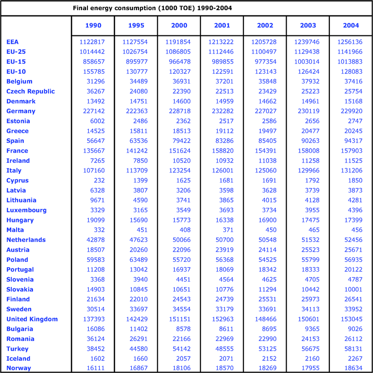https://www.eea.europa.eu/data-and-maps/figures/final-energy-consumption-1000-toe-1990-2004/csi027march07table.eps/image_large