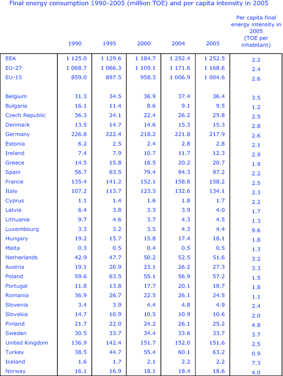 https://www.eea.europa.eu/data-and-maps/figures/final-energy-consumption-1990-2005-million-toe-and-per-capita-intensity-in-2005/csi027_fig01_table_nov2007.eps/image_large