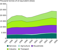 Final energy consumption by sector in the Western Balkans, 1995–2005 