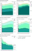 Total final energy consumption by sector in the EU-27, 1990-2010
