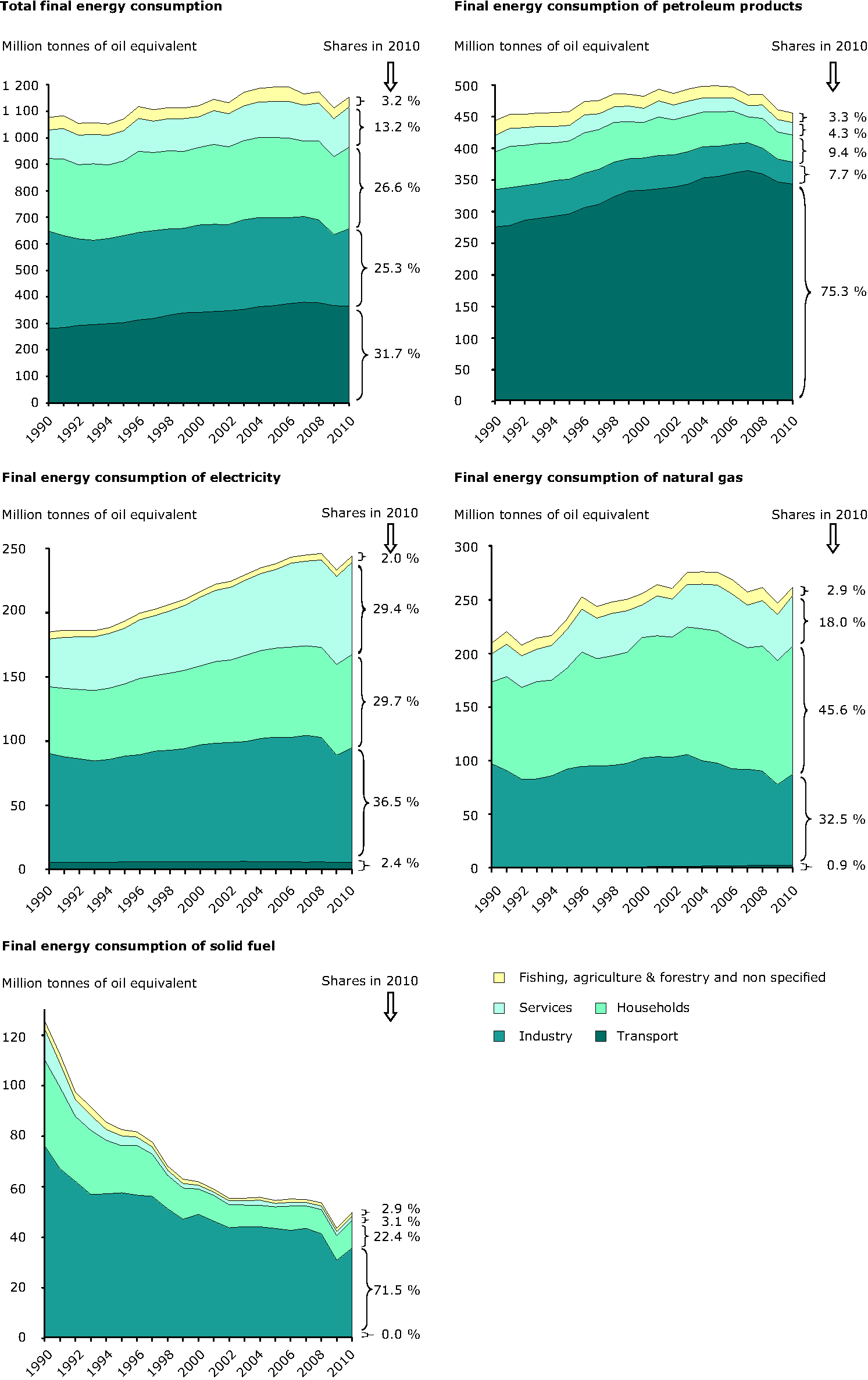 Total final energy consumption by sector in the EU-27, 1990-2010