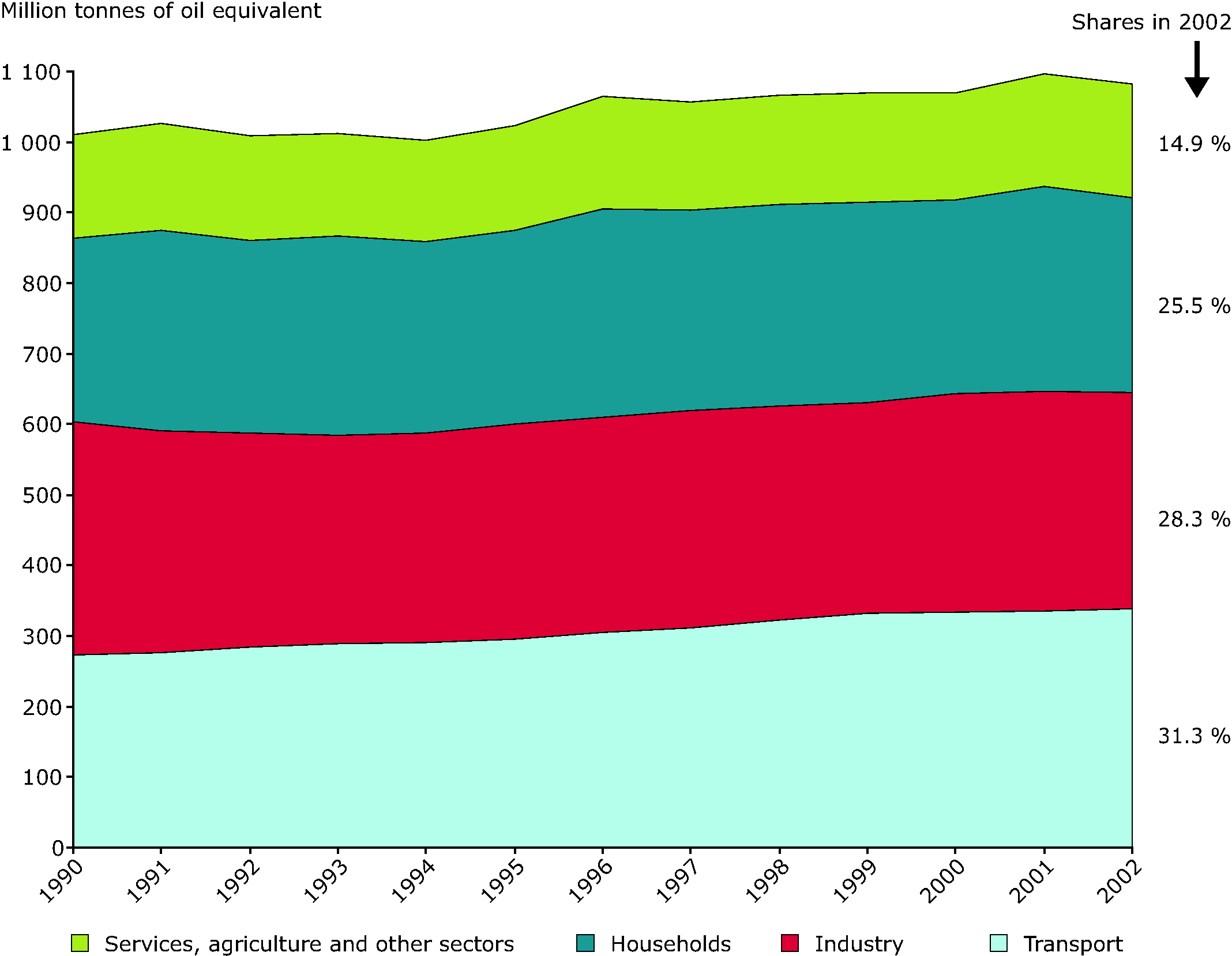 Final energy consumption by sector, EU-25