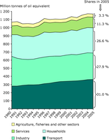 Final energy consumption by sector, EU-27