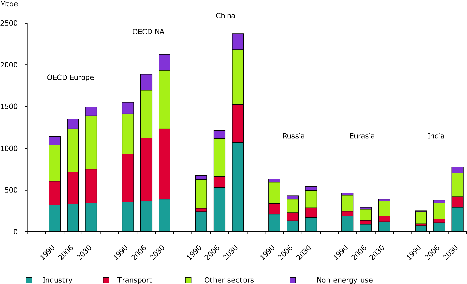Final Energy Consumption by Sector in 1990, 2006 and 2030