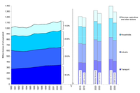 Final energy consumption by sector in the EU-25, 1990-2003