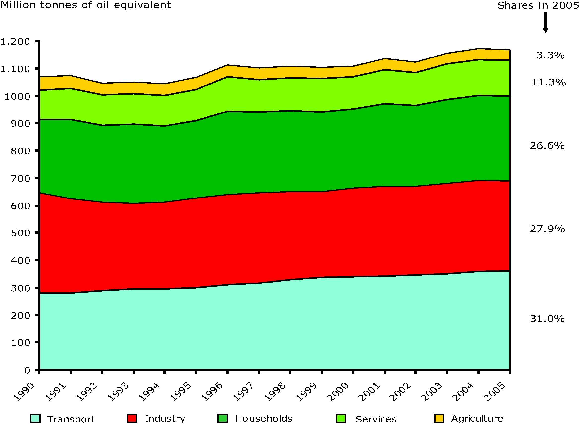 Final energy consumption by sector in the EU-27, 1990-2005