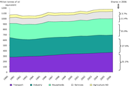 Final energy consumption by sector in the EU-27, 1990-2006