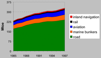 Final energy consumption by transport mode