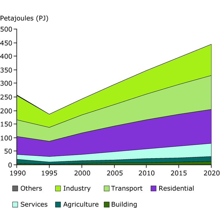 https://www.eea.europa.eu/data-and-maps/figures/final-energy-consumption-in-croatia/final-energy-consumption-in-croatia/image_large
