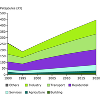 Final energy consumption in Croatia per sector, 1990–2020