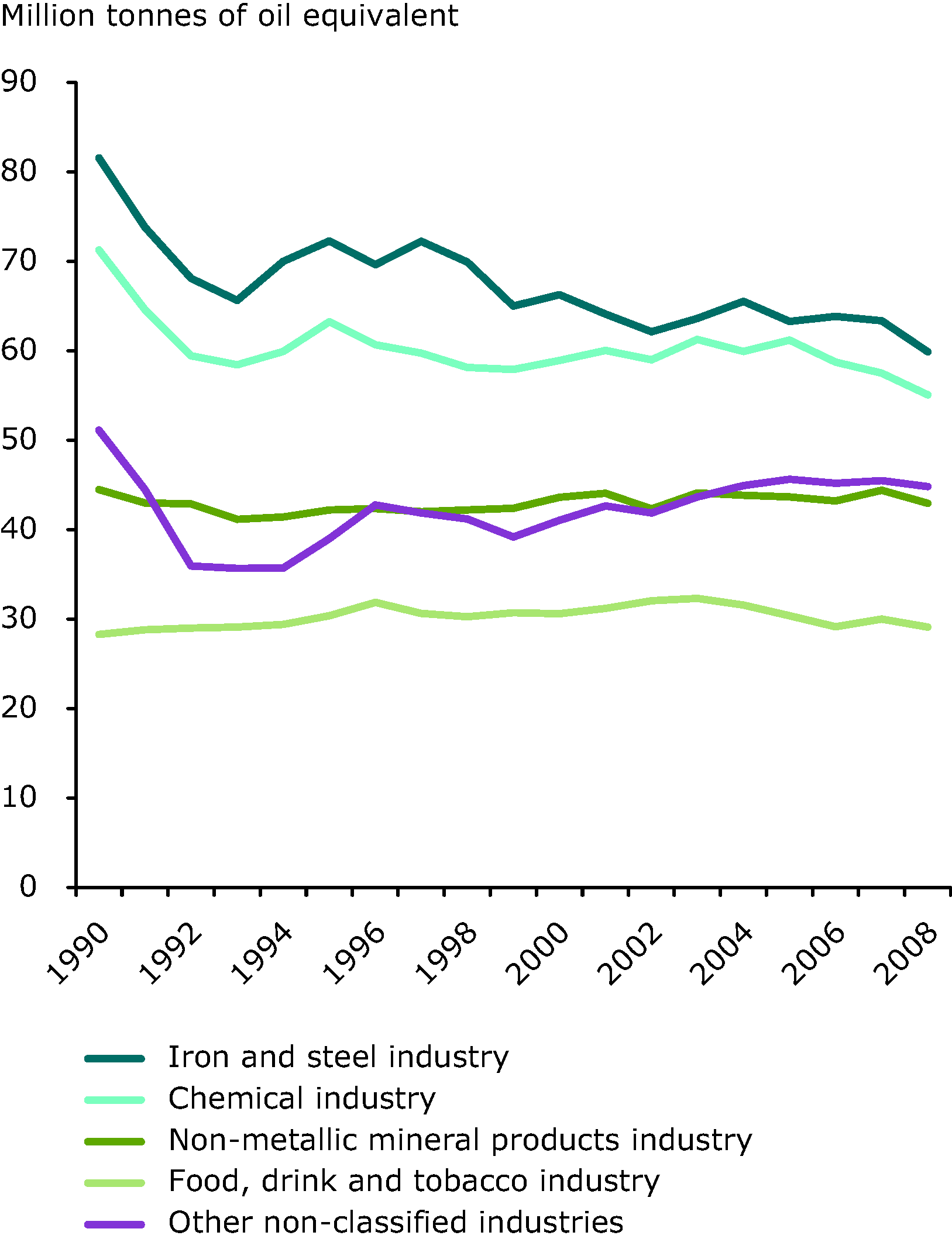 Final energy consumption in the industry sectors