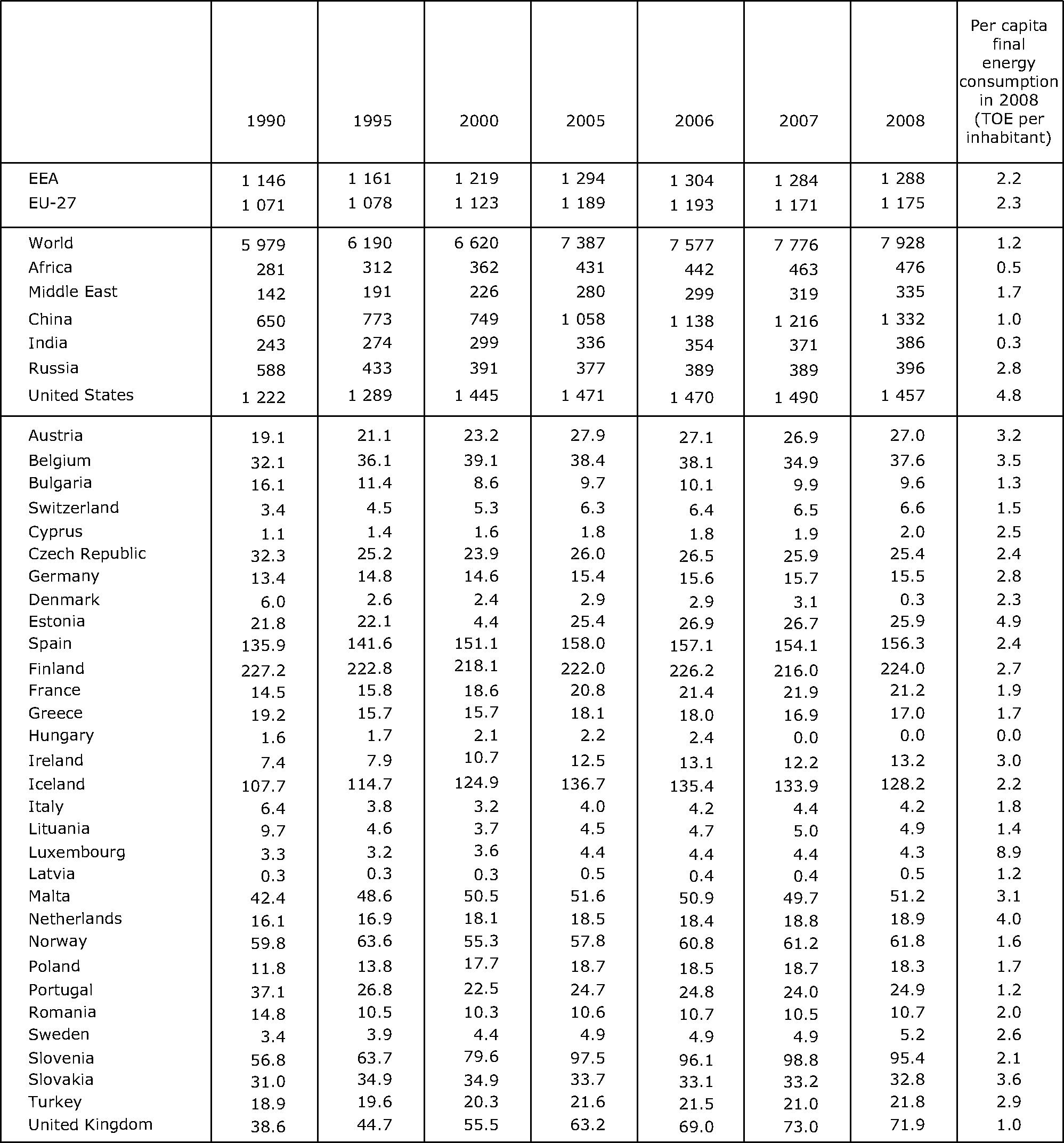 Final energy consumption (million TOE) and per capita final consumption, EU-27