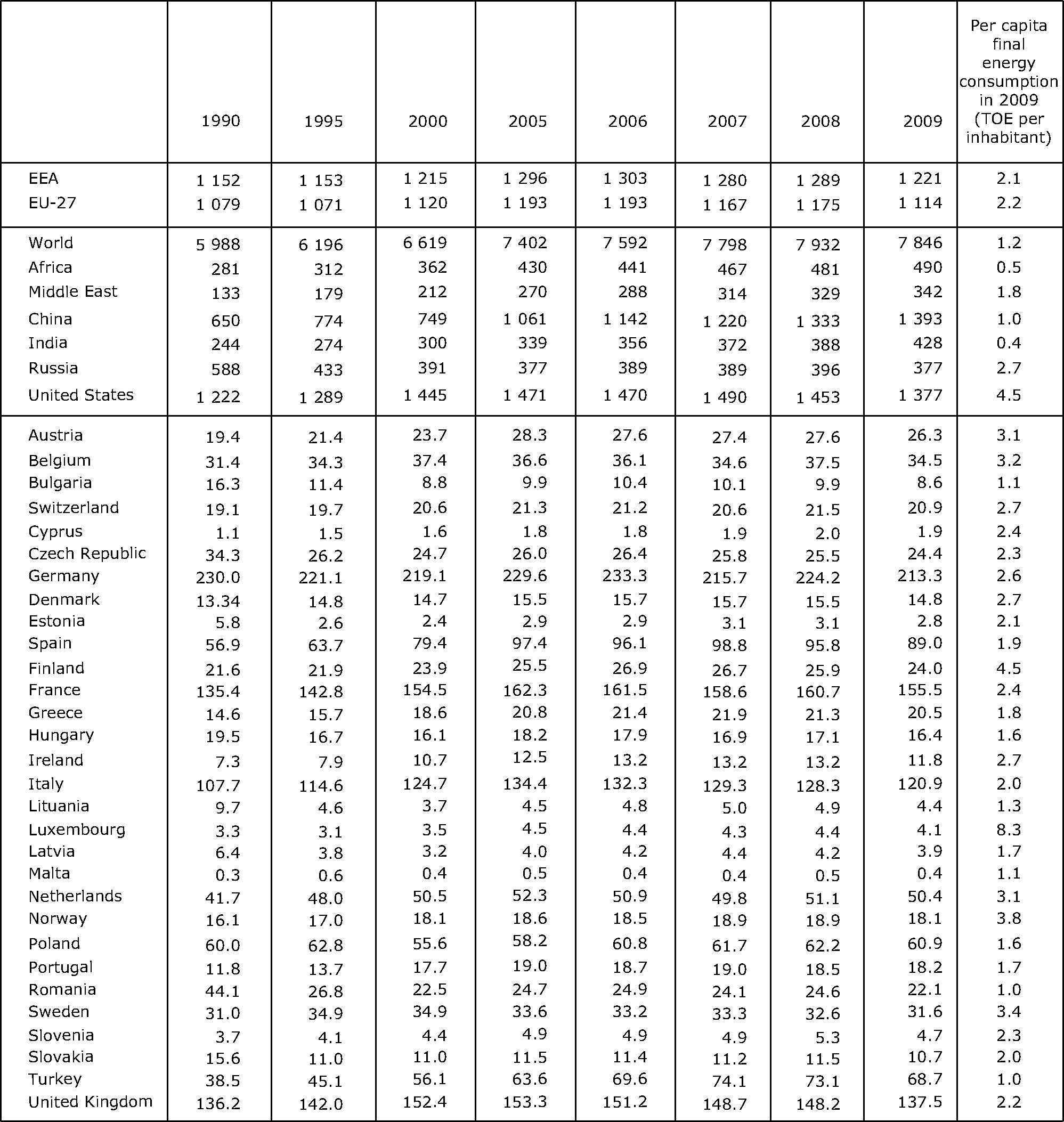 Final energy consumption (million TOE) and per capita final consumption, EU-27
