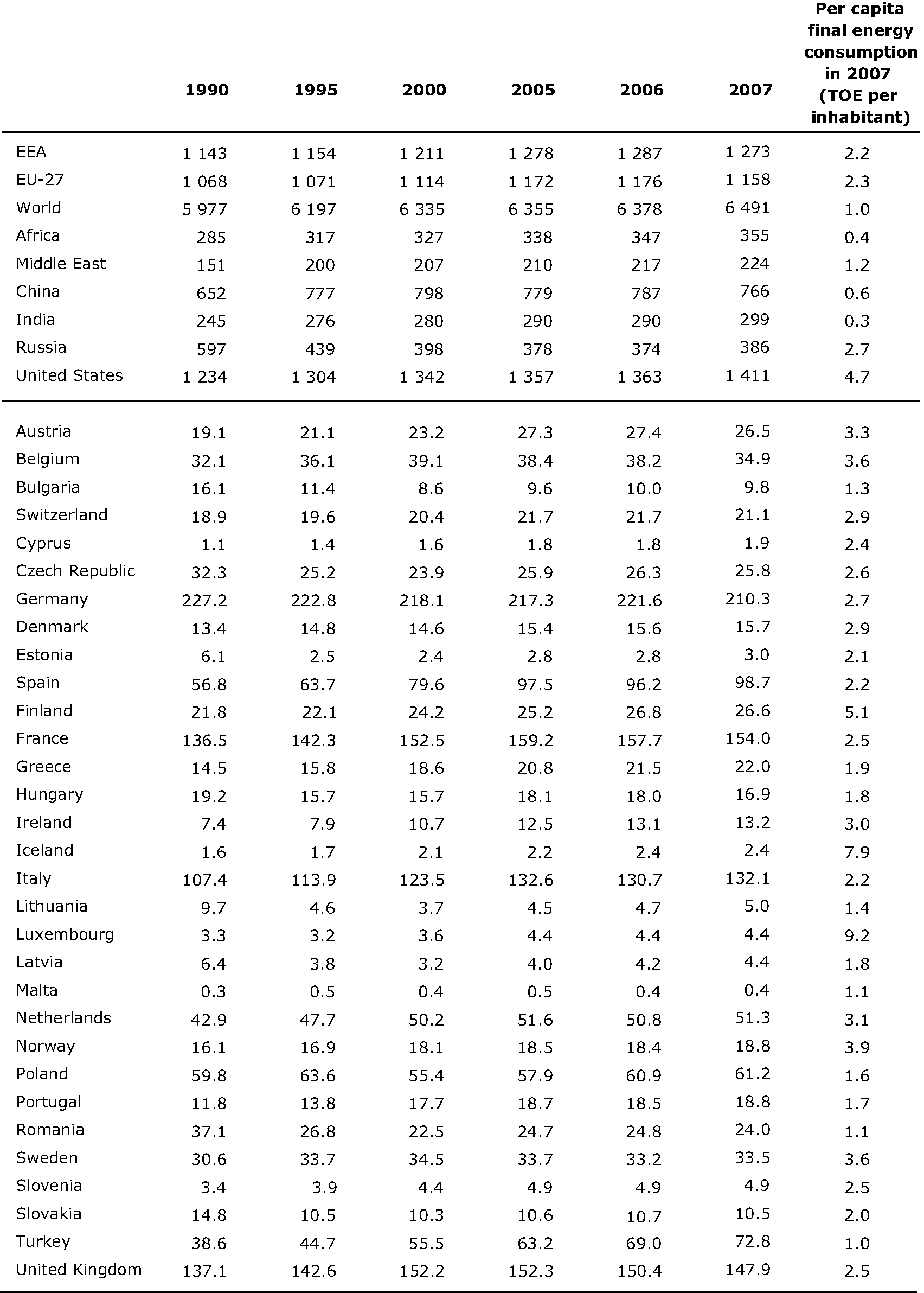 Final energy consumption (million TOE) and per capita final consumption, EU-27