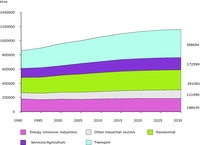 Final Energy demand by sector - EU15 (Baseline Scenario)