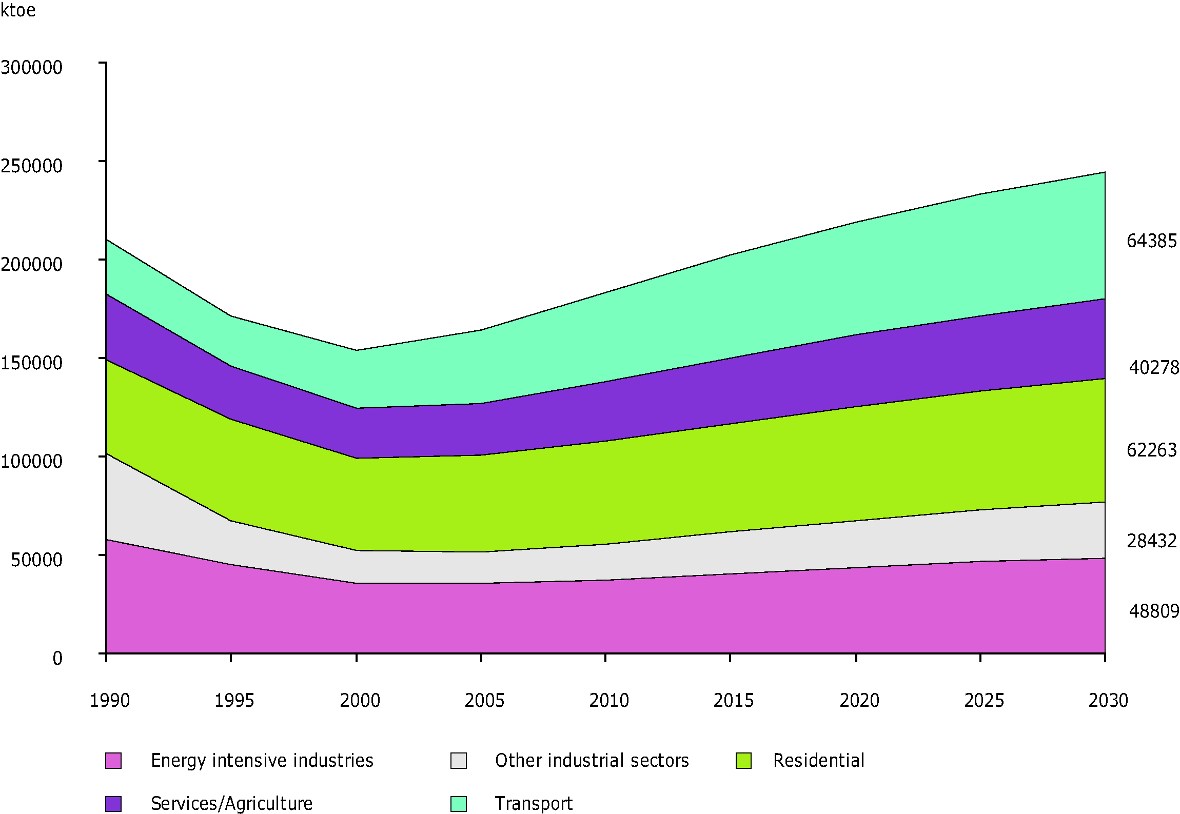 Final Energy demand by sector - NM12 (Baseline Scenario)