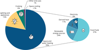 Final energy uses across EU households, with space and water heating disaggregated by fuel (2020)