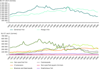 Fish catches by the EU-27, 1950–2008 (tonnes) for different categories of fish and invertebrates