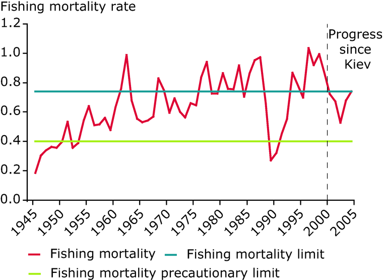https://www.eea.europa.eu/data-and-maps/figures/fishing-mortality-of-northeast-arctic-cod-stocks/image_large