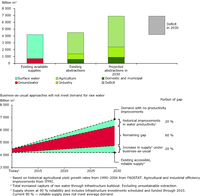 Forecast of global water demand