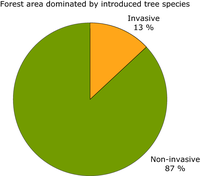 Forest area covered by introduced, non-native, tree species.