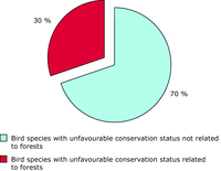 Forest bird species with 'unfavorable conservation status'