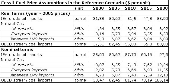 Fossil-Fuel Price Assumptions in the Reference Scenario (USD per unit)