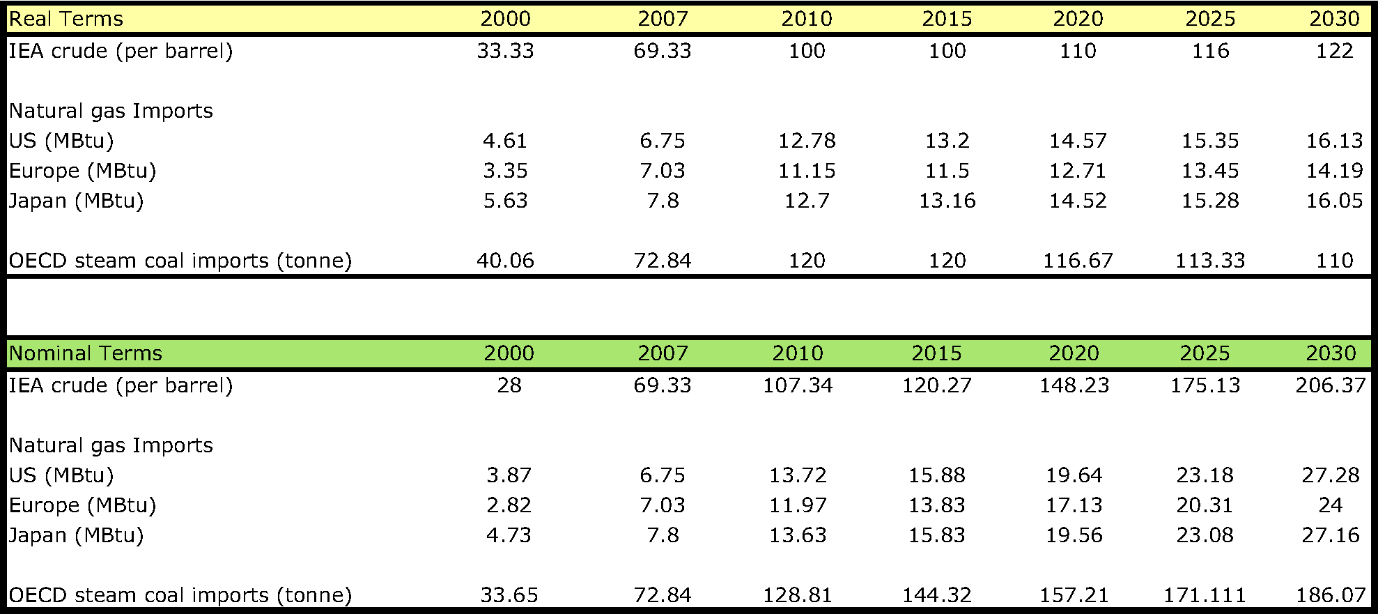 Fossil-fuel price assumptions (USD per unit)