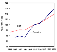 Freight transport demand and GDP (EU)