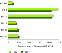 Freight transport intensity differs strongly in EU