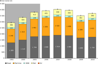 Freight transport volume (billion tonne kilometre (tkm)) (EU‑27)