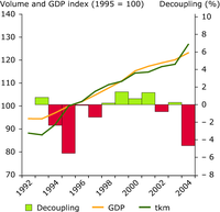 Freight transport volumes grow along with GDP