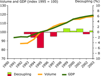 Freight transport volumes grow along with GDP