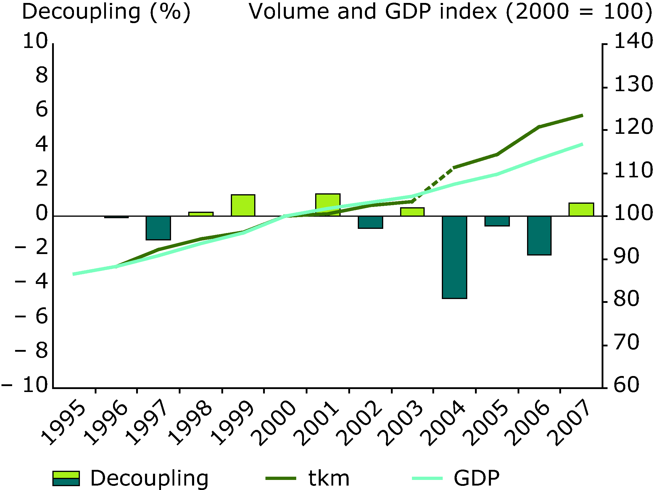 Freight transport volumes grow alongside GDP