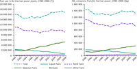 Fuel use and CO2 emissions from public electricity and heat production in EU-27