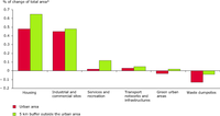 Functional changes for urban areas greater than 50 000 inhabitants (1990-2000)