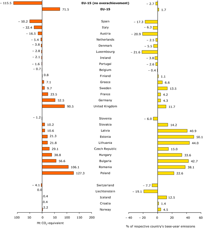 https://www.eea.europa.eu/data-and-maps/figures/gap-between-average-nonets-200820132011/gap-between-average-nonets-200820132011/image_large