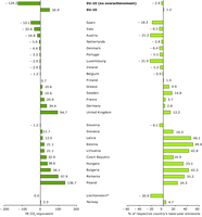Gaps between 2008–2010 GHG emissions and targets for the sectors not covered by the EU ETS (without the use of carbon sinks and flexible mechanisms)